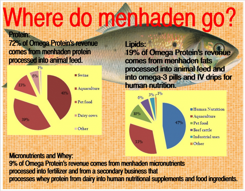 Illustration for article titled What Do Fertilizer, Omega-3 Pills, and Pig Feed Have in Common? A Fish